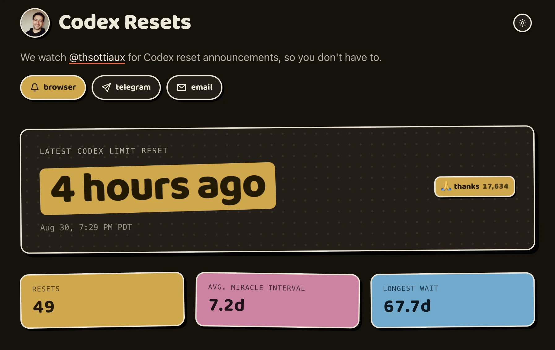 Codex Resets website showing a latest reset four hours ago, 49 resets, a 7.2-day average interval, and a 67.7-day longest wait.