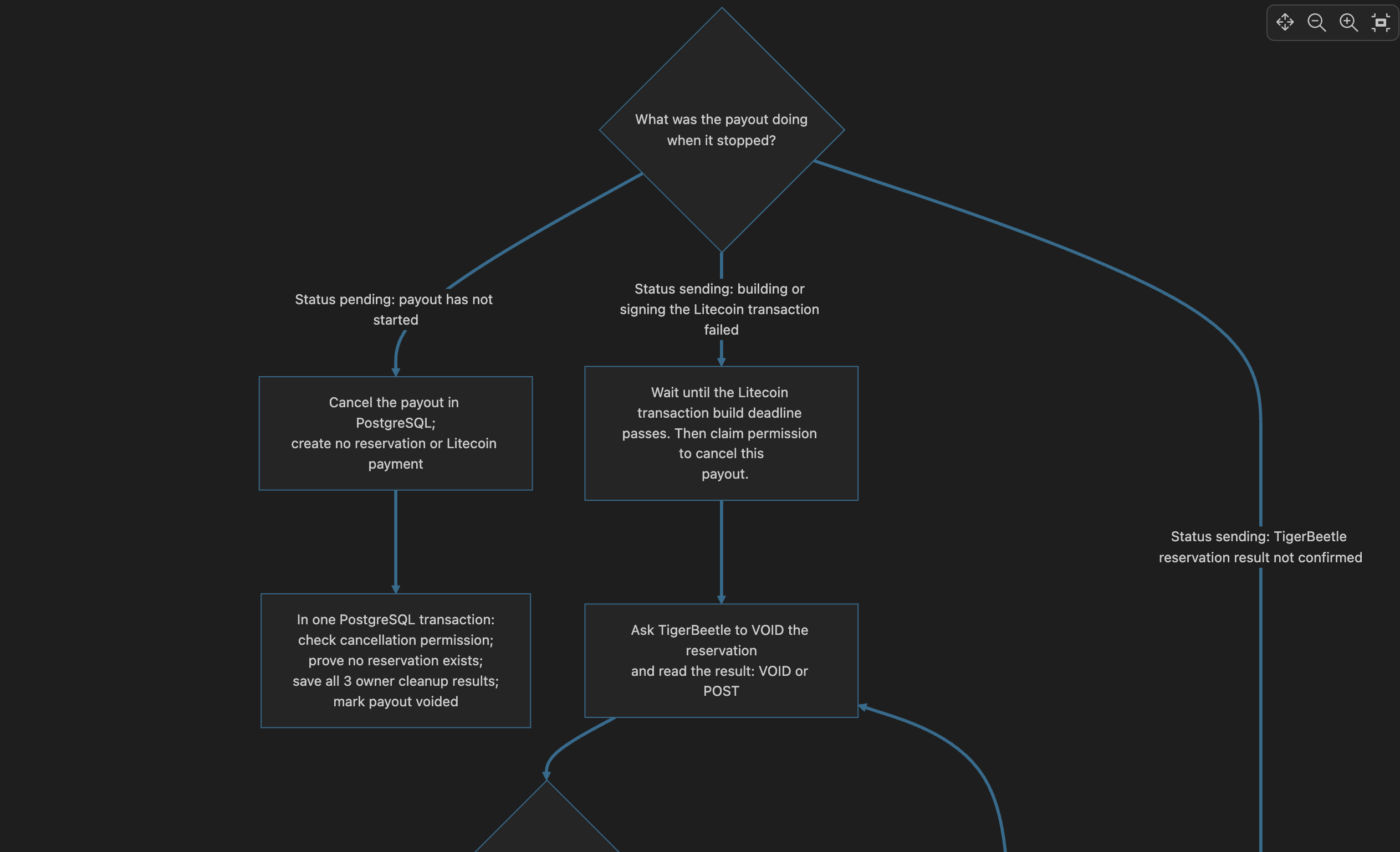 Flowchart for a stopped payout: cancel a pending payout without creating a reservation or Litecoin payment; if sending failed, wait for the Litecoin transaction deadline, then check whether TigerBeetle voided or posted the reservation.