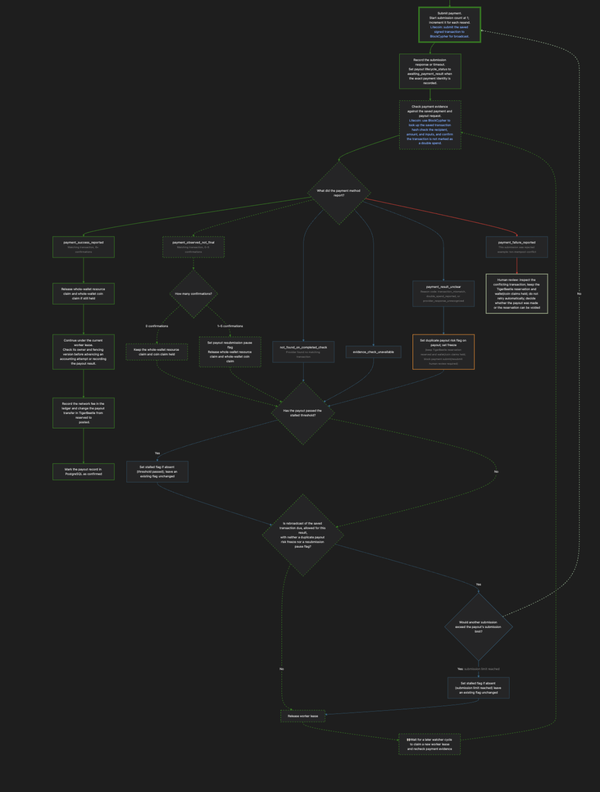 Ledger payment flowchart showing payment evidence checks, success and failure outcomes, stalled payouts, and safe resubmission rules.