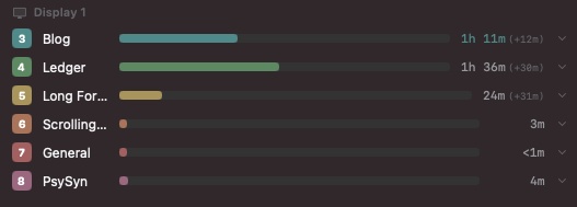 SpaceJump time-tracking panel showing time spent on each macOS Desktop: Blog 1h 6m, Ledger 1h 31m, Long Format Content 24m, Scrolling 3m, General under 1m, PsySyn 4m.